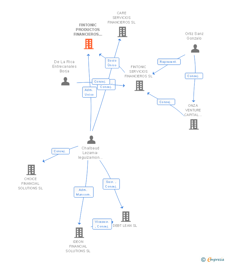 Vinculaciones societarias de FINTONIC PROTECCION CORREDURIA DE SEGUROS SL