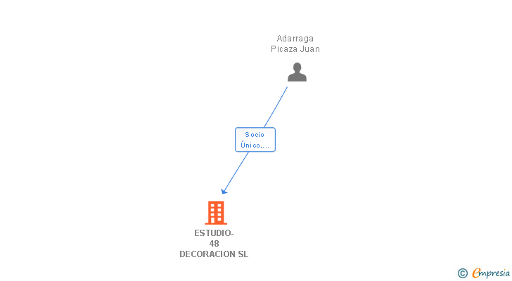 Vinculaciones societarias de ESTUDIO-48 DECORACION SL