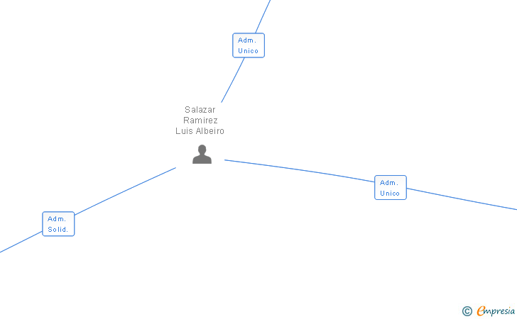 Vinculaciones societarias de COLGRAN CONSTRUCCIONES Y REFORMAS SL
