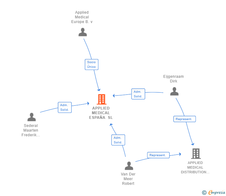 Vinculaciones societarias de APPLIED MEDICAL ESPAÑA SL