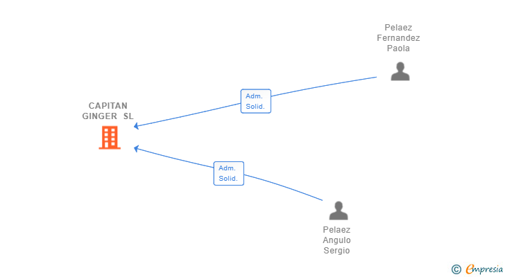 Vinculaciones societarias de CAPITAN GINGER SL