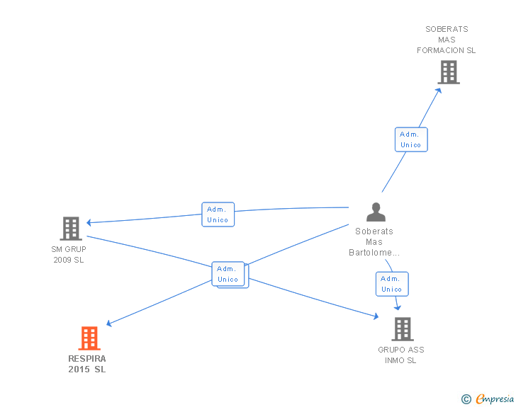 Vinculaciones societarias de RESPIRA 2015 SL