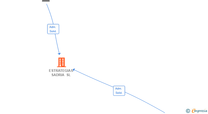 Vinculaciones societarias de ESTRATEGIAS SADRIA SL