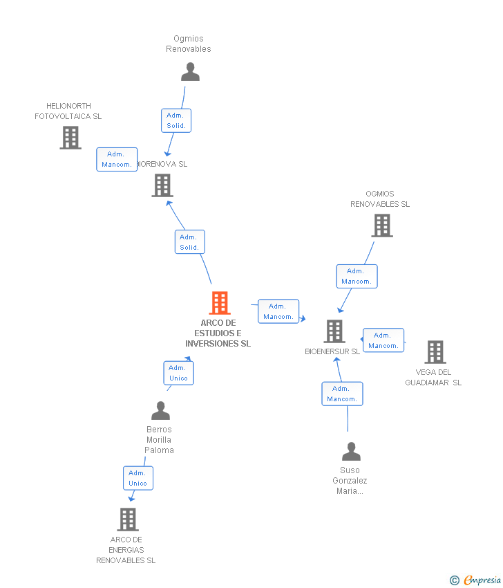 Vinculaciones societarias de ARCO DE ESTUDIOS E INVERSIONES SL