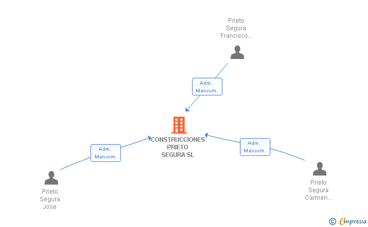 Vinculaciones societarias de CONSTRUCCIONES PRIETO SEGURA SL