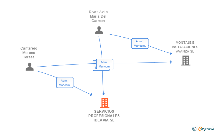 Vinculaciones societarias de SERVICIOS PROFESIONALES IDEAVIA SL