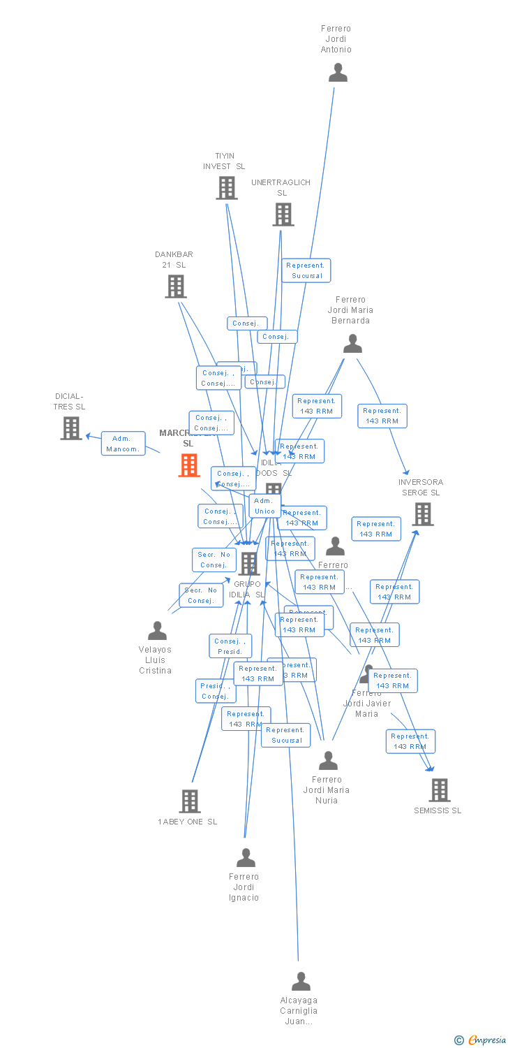 Vinculaciones societarias de MARCRISFER SL