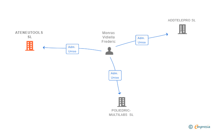 Vinculaciones societarias de ATENEUTOOLS SL