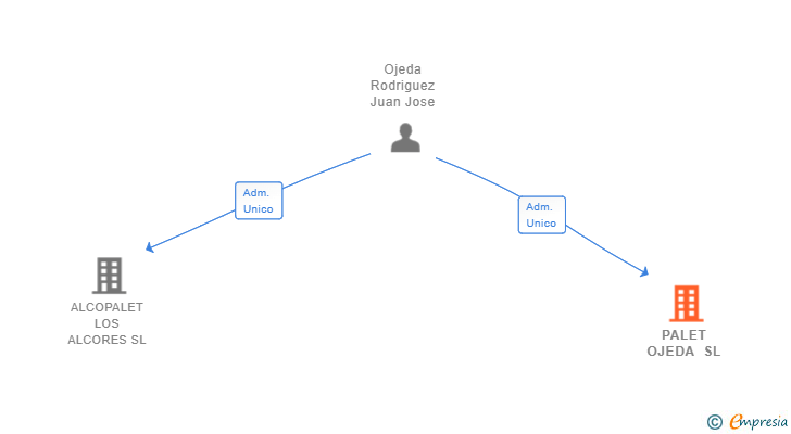 Vinculaciones societarias de PALET OJEDA SL