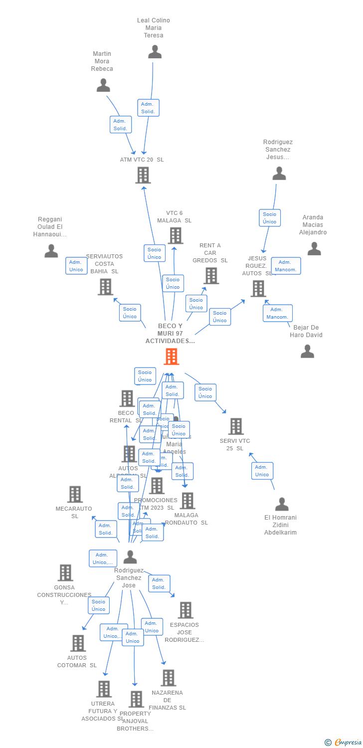 Vinculaciones societarias de BECO Y MURI 97 ACTIVIDADES EMPRESARIALES SL