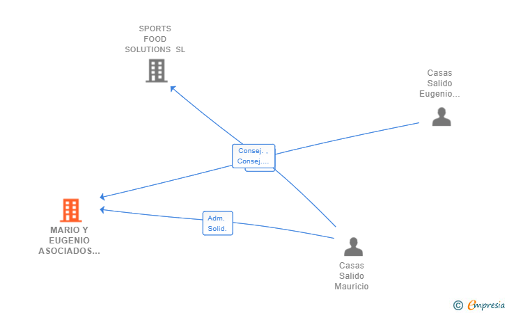 Vinculaciones societarias de MARIO Y EUGENIO ASOCIADOS SL