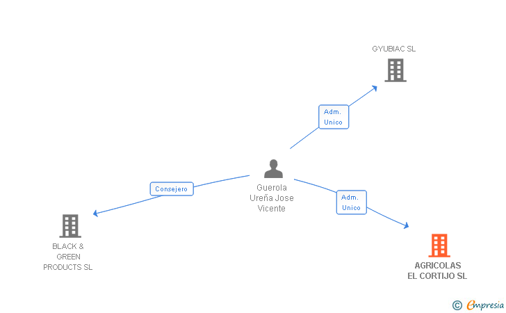 Vinculaciones societarias de AGRICOLAS EL CORTIJO SL