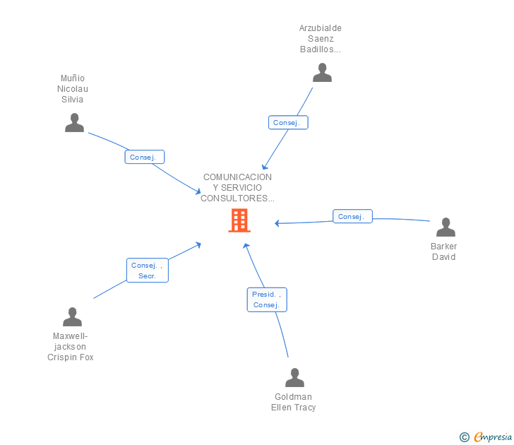 Vinculaciones societarias de COMUNICACION Y SERVICIO CONSULTORES DE MARKETING Y PUBLICIDAD SL
