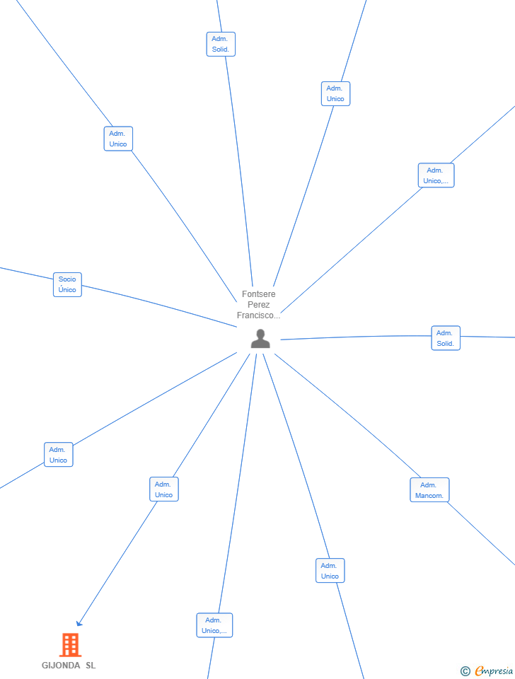 Vinculaciones societarias de GIJONDA SL