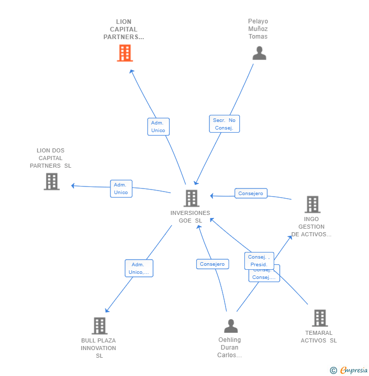 Vinculaciones societarias de LION CAPITAL PARTNERS SL