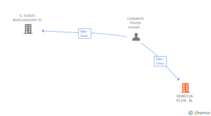 Vinculaciones societarias de VENECIA PLUS SL