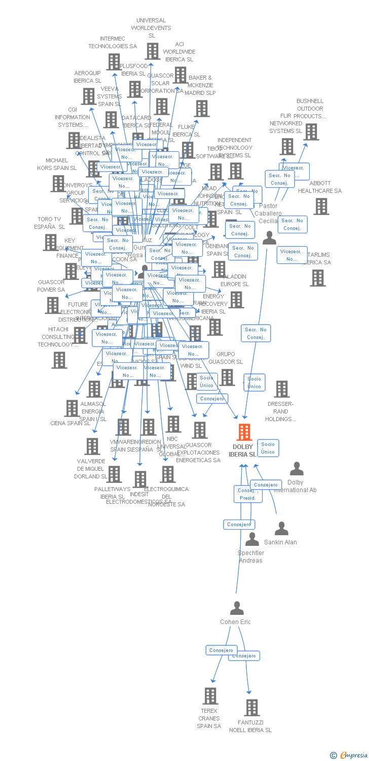 Vinculaciones societarias de DOLBY IBERIA SL