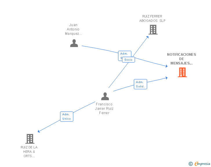 Vinculaciones societarias de NOTIFICACIONES DE MENSAJES ELECTRONICOS SL