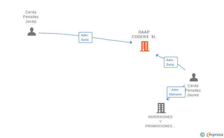 Vinculaciones societarias de DAAP CODERS SL