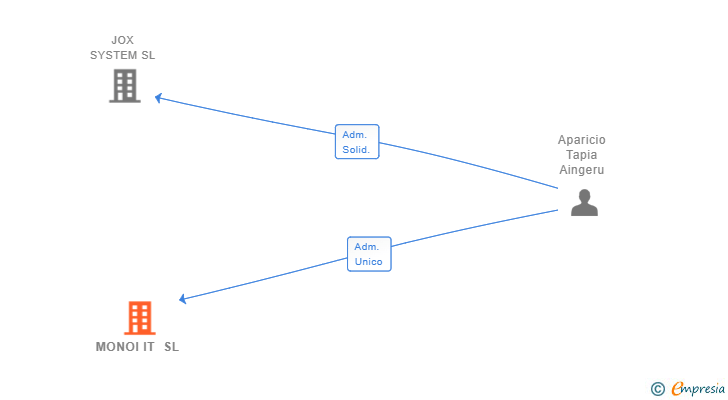 Vinculaciones societarias de MONOI IT SL