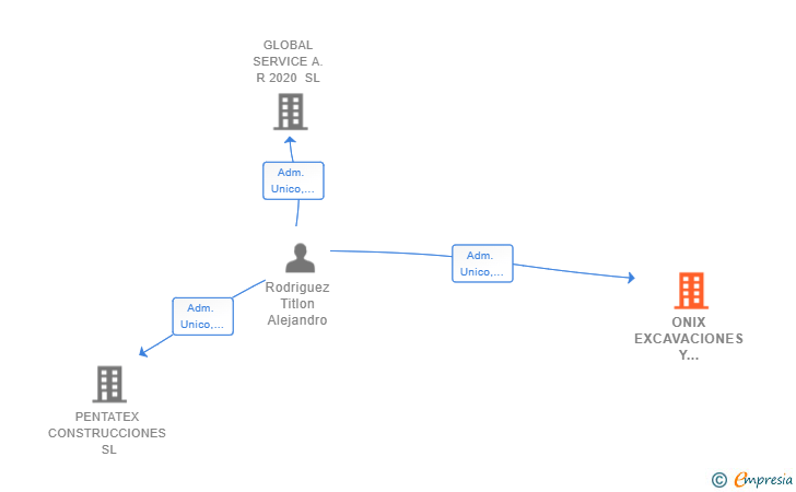 Vinculaciones societarias de ONIX EXCAVACIONES Y CONSTRUCCIONES SL