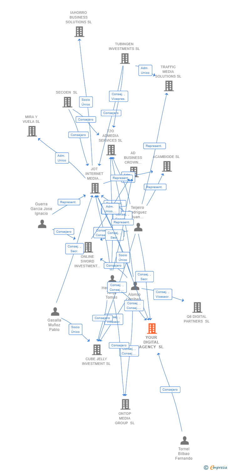Vinculaciones societarias de YOUR DIGITAL AGENCY SL