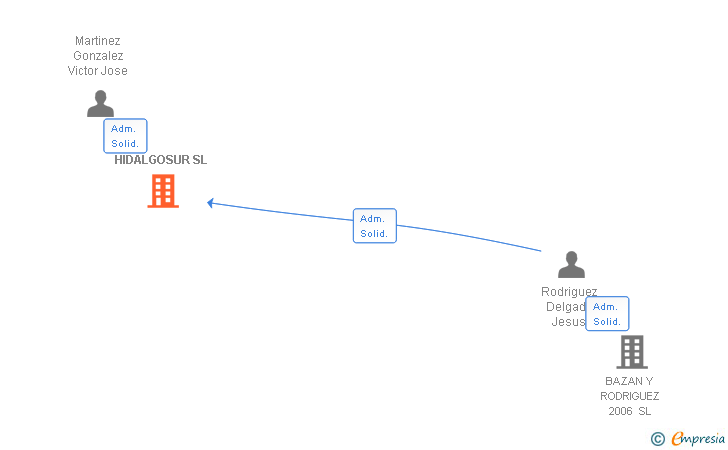 Vinculaciones societarias de HIDALGOSUR SL