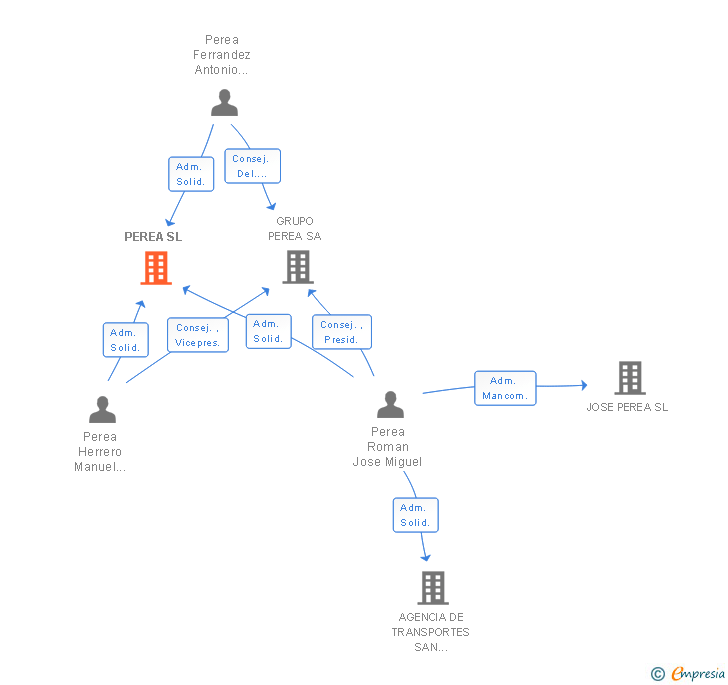 Vinculaciones societarias de PEREA SL