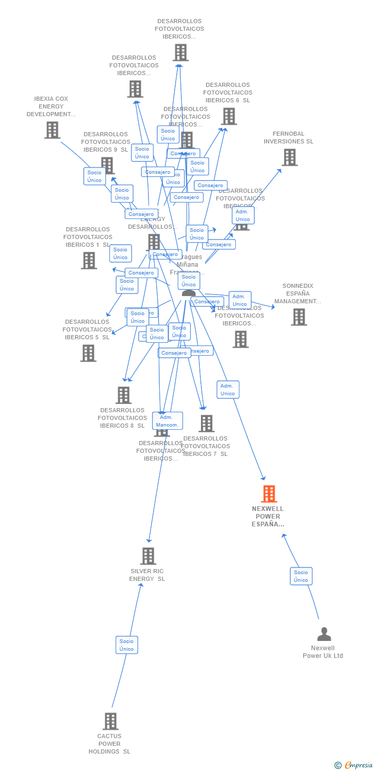 Vinculaciones societarias de NEXWELL POWER ESPAÑA MANAGEMENT SL