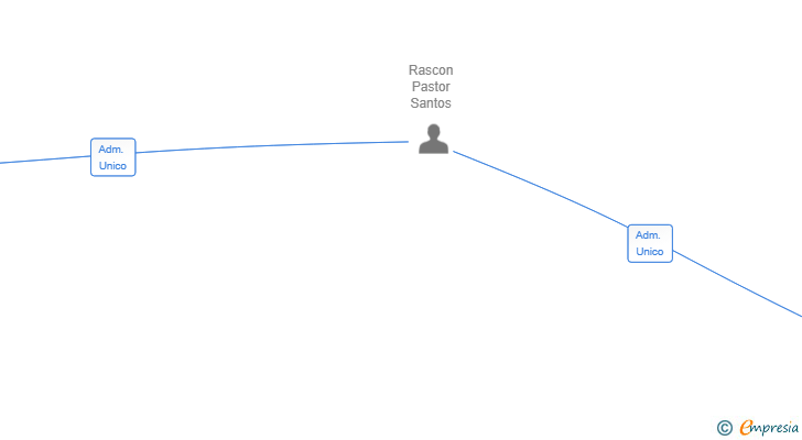 Vinculaciones societarias de REKUBIK SOLUCIONS SL