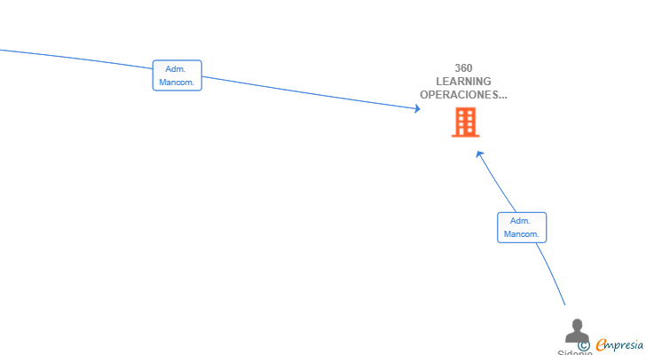 Vinculaciones societarias de 360 LEARNING OPERACIONES SL