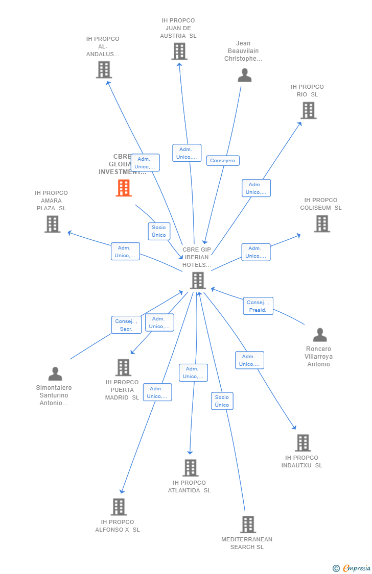 Vinculaciones societarias de CBRE GLOBAL INVESTMENT PARTNERS GLOBAL ALPHA FUND