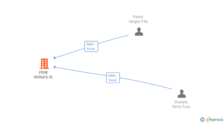 Vinculaciones societarias de PERE VERGES SL
