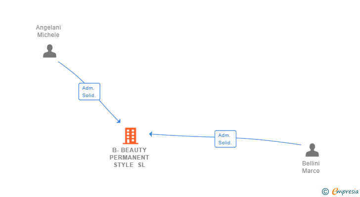 Vinculaciones societarias de B-BEAUTY PERMANENT STYLE SL