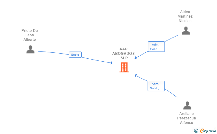 Vinculaciones societarias de MAGNAUZ SLP
