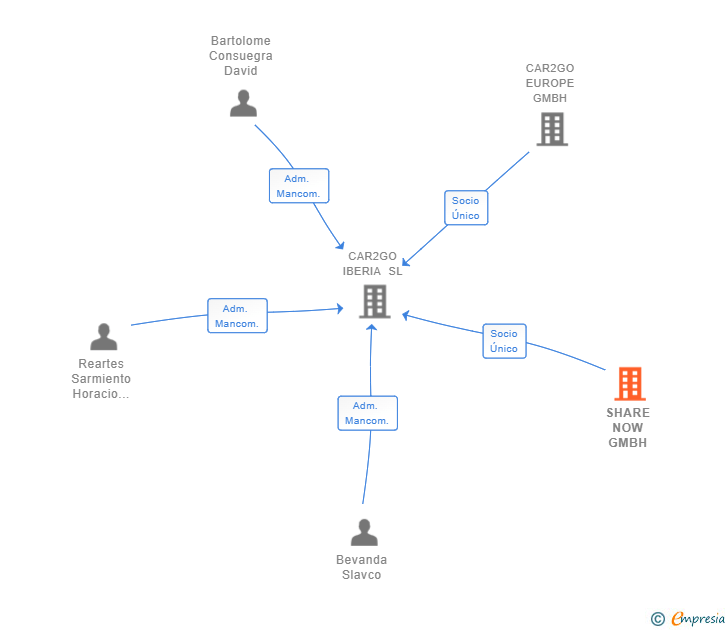 Vinculaciones societarias de SHARE NOW GMBH