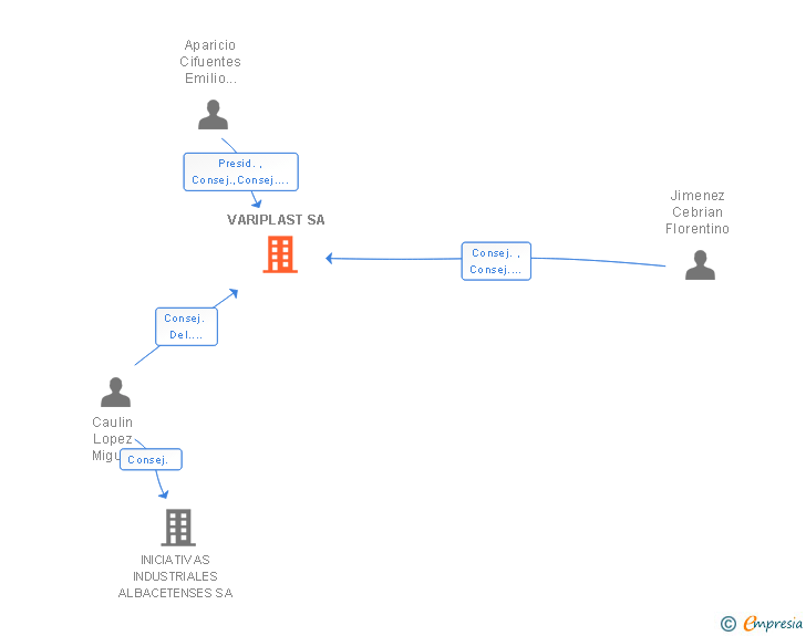 Vinculaciones societarias de VARIPLAST SA