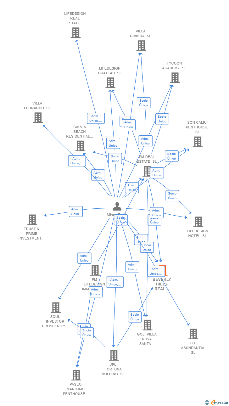 Vinculaciones societarias de BEVERLY HILLS REAL ESTATE SL