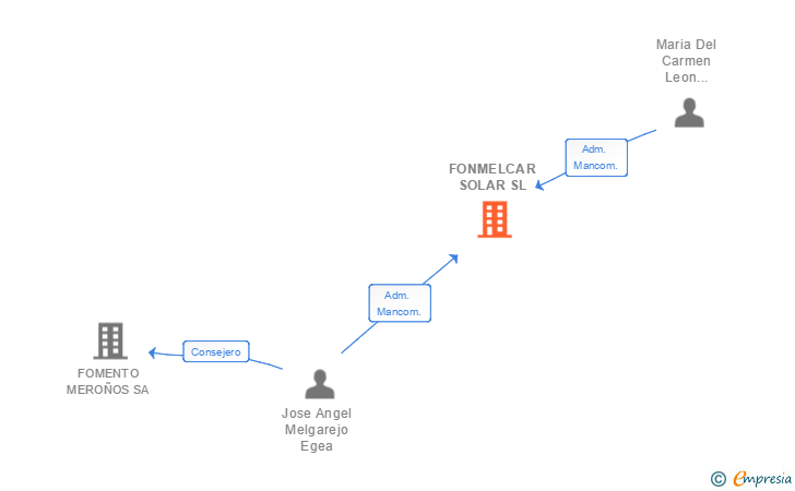 Vinculaciones societarias de FONMELCAR SOLAR SL