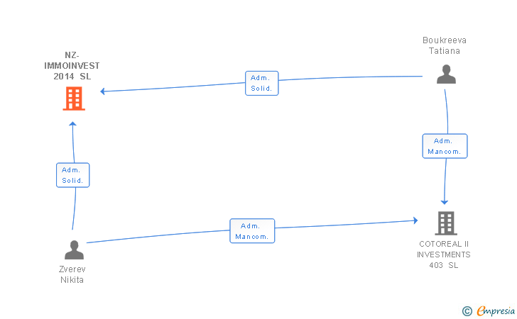 Vinculaciones societarias de NZ-IMMOINVEST 2014 SL