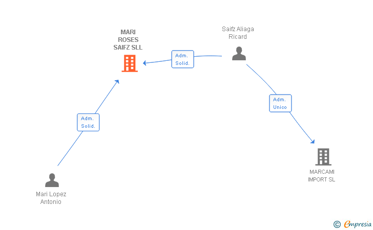 Vinculaciones societarias de MARI ROSES SAIFZ SLL