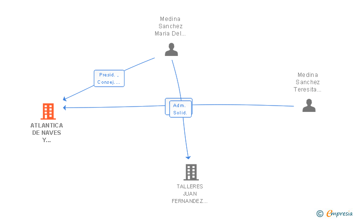 Vinculaciones societarias de ATLANTICA DE NAVES Y ARRENDAMIENTOS SL