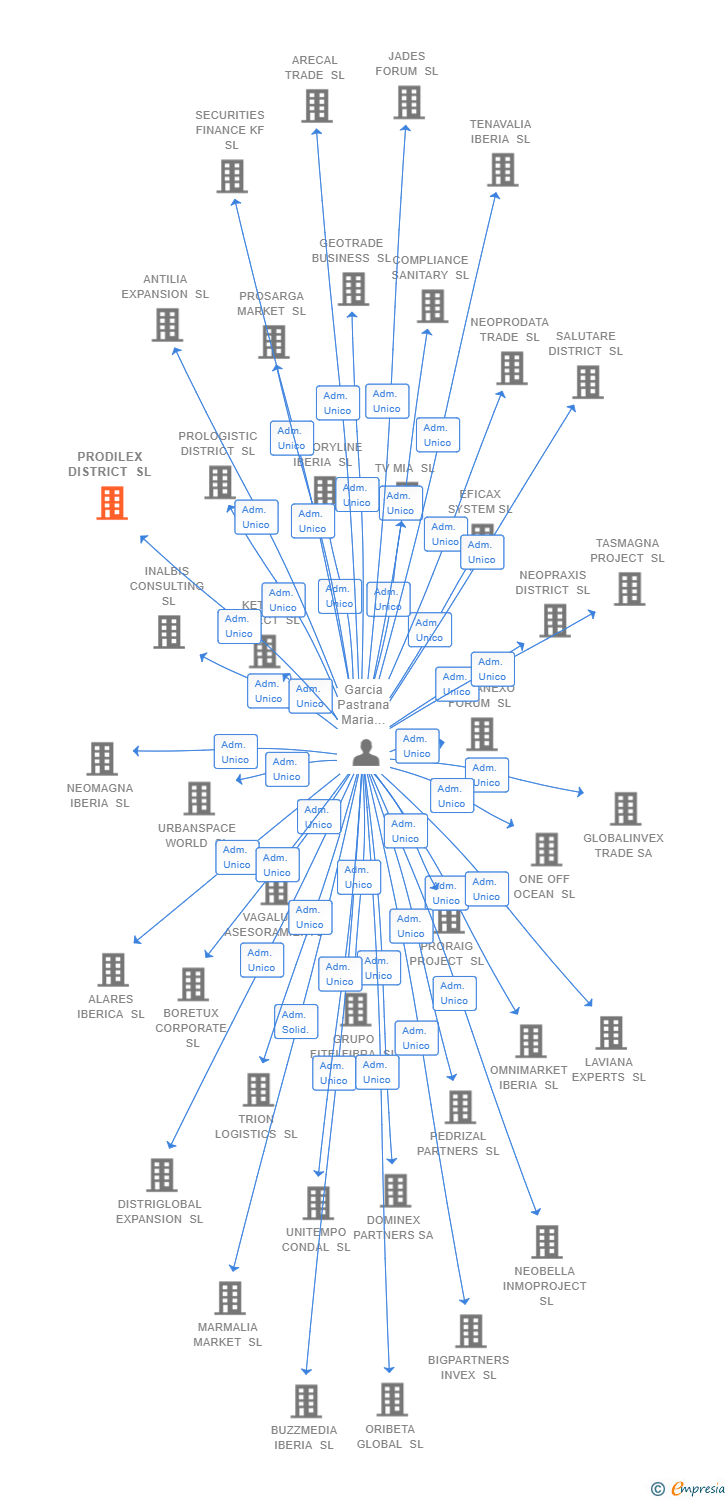 Vinculaciones societarias de GARCIA FOODS SL