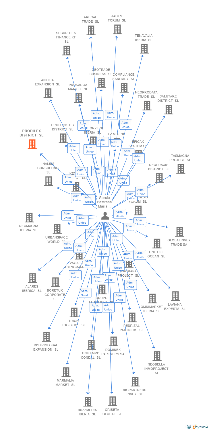 Vinculaciones societarias de PRODILEX DISTRICT SL