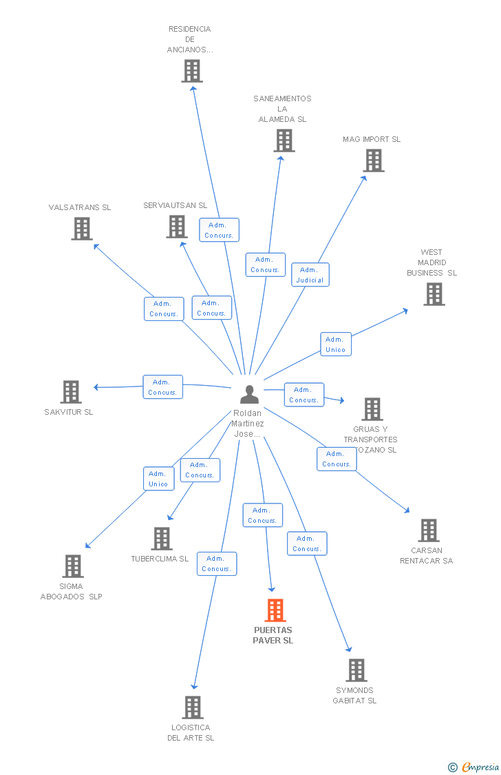 Vinculaciones societarias de PUERTAS PAVER SL