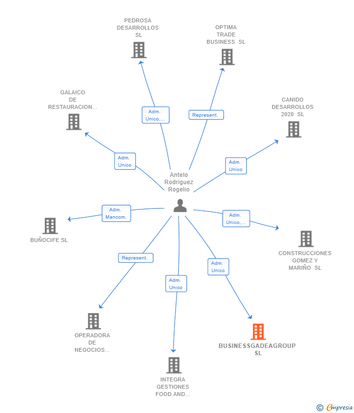 Vinculaciones societarias de BUSINESSGADEAGROUP SL