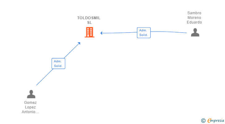 Vinculaciones societarias de TOLDOSMIL SL
