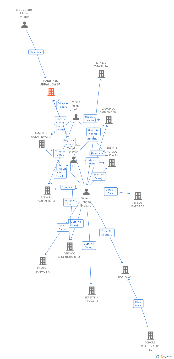 Vinculaciones societarias de SADA P.A. ANDALUCIA SA