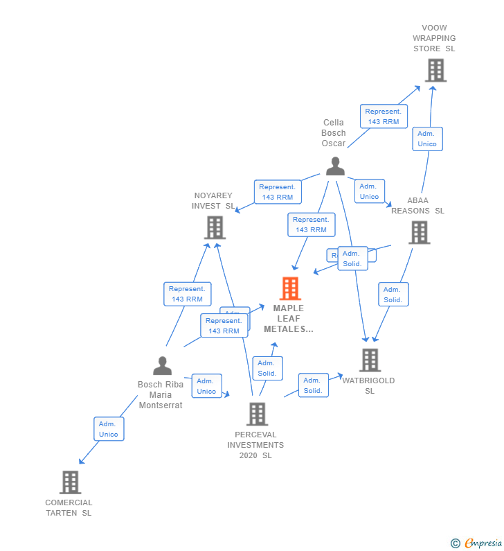 Vinculaciones societarias de MAPLE LEAF METALES PRECIOSOS SL