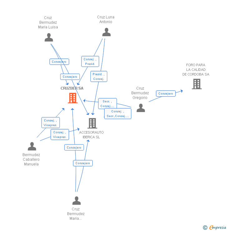 Vinculaciones societarias de CRUZBER SA